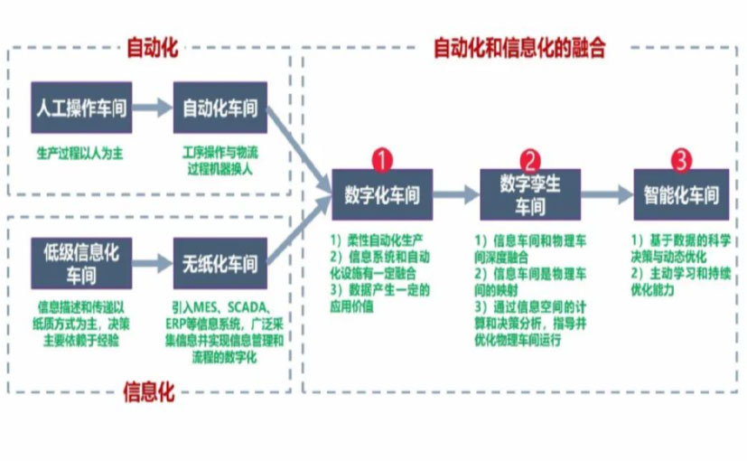 数字化工厂_宜宾数字化生产线_宜宾六轴机器人_宜宾数字化车间_宜宾智能化车间